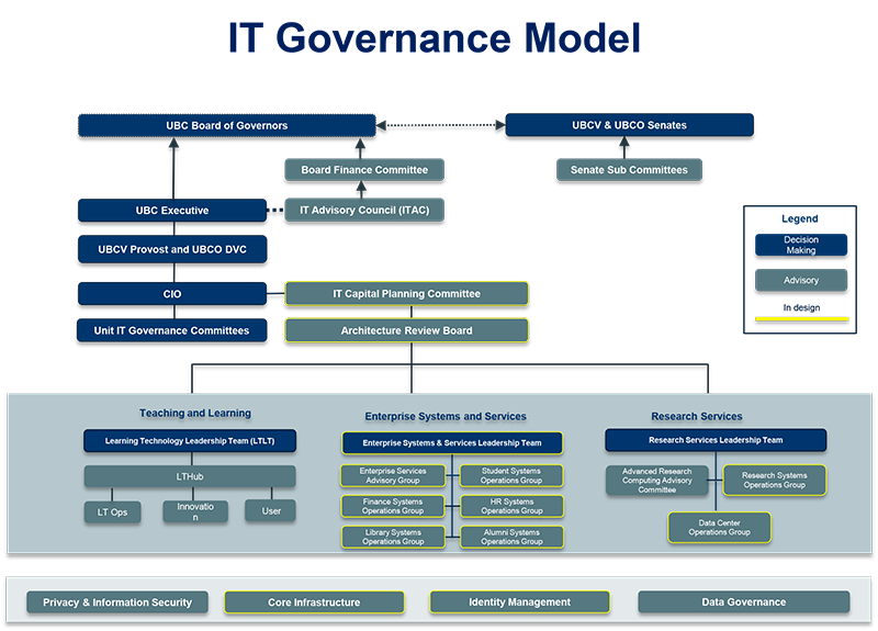 It Governance Office Of The Cio