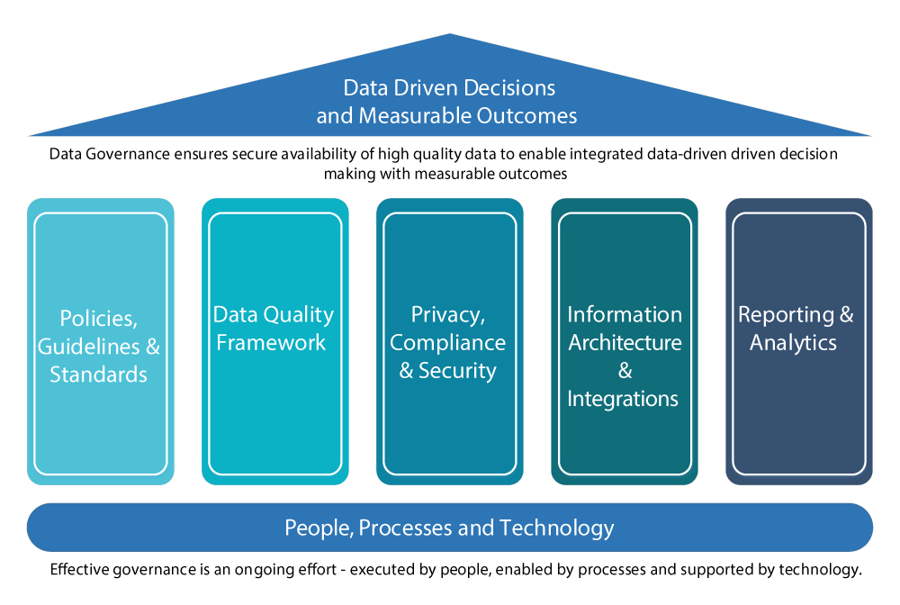 Data Governance And Policy Framework Diagram Ppt Ideas Graphics My