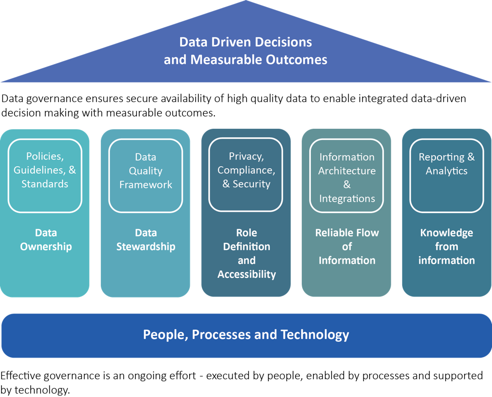 Benefits Of Data Governance Framework - Printable Templates Free