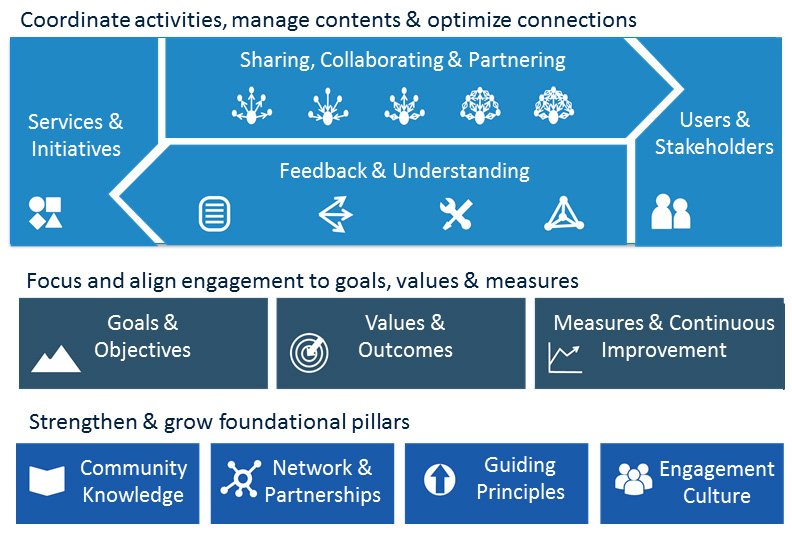 Sweet-Spot Framework in Community Management